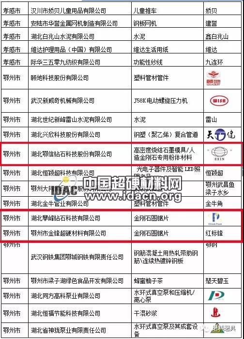 鄂州三家金刚石企业获得湖北省名牌产品称号