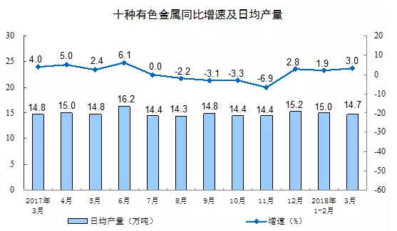 3月份十种有色金属产量455万吨增长3.0% 采矿业增加值同比下降1.1%