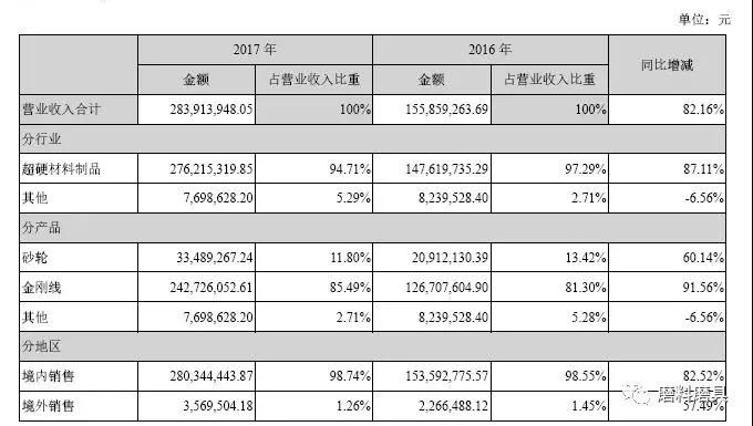 金刚石线营收增长91%，2017年南京三超新材年报新鲜出炉!