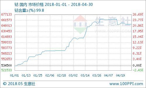 4月钴价震荡下跌 钴市“刹车”运行