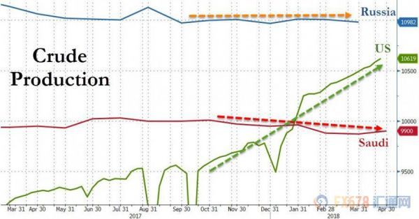 俄原油产量连续两月超出配额 减产协议还能走多远?