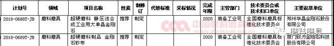 一大批磨料磨具行业标准列入工信部2018年第二批行业标准制修订计划