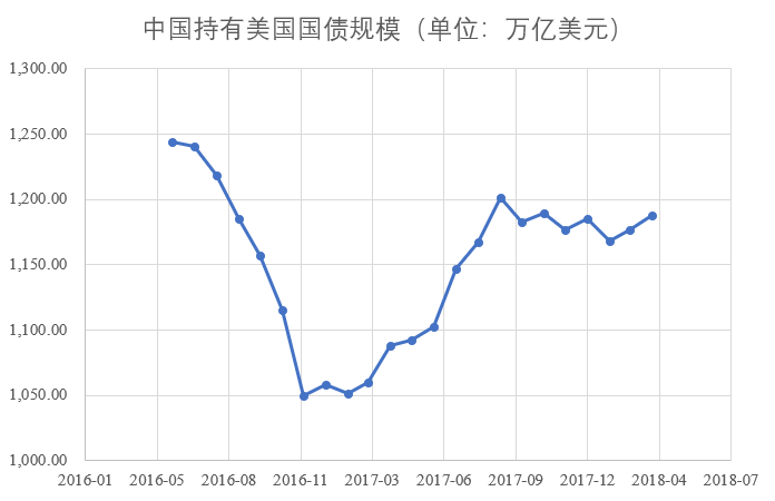 美债收益率升至3.06%，中国美债持有量创5个月新高