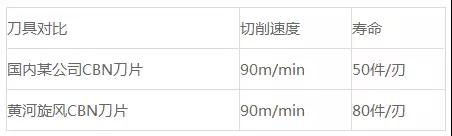 黄河旋风成功研制加工淬火钢用创新型PCBN数控刀片