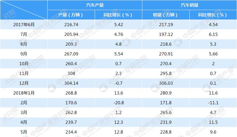 2018年5月中国汽车工业经济运行情况（附图表）