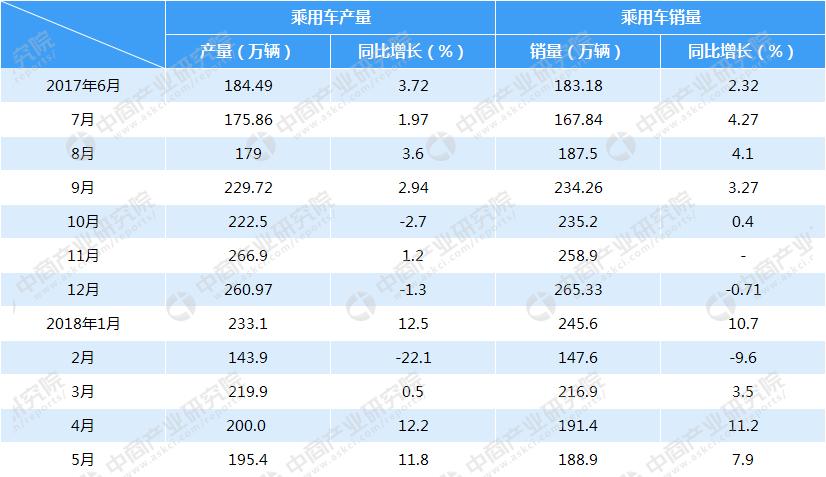 2018年5月中国汽车工业经济运行情况（附图表）