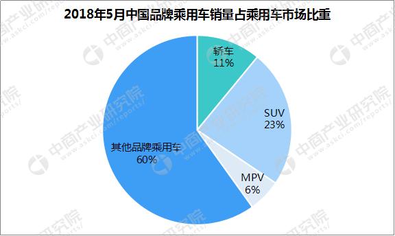 2018年5月中国汽车工业经济运行情况（附图表）