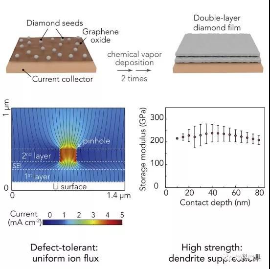 低成本锂电池性能提高一倍 斯坦福团队用纳米金刚石薄膜稳定锂金属阳极