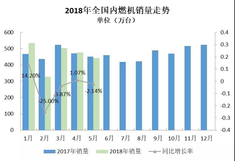 2018年5月内燃机行业市场综述