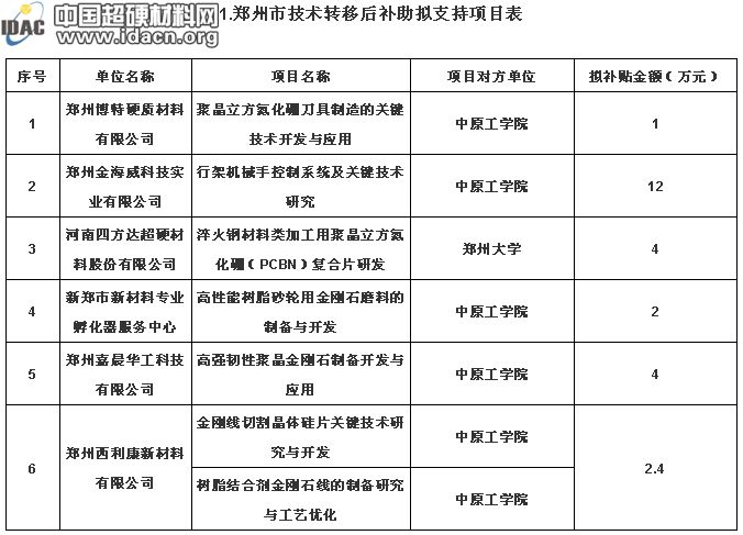 厉害啦！高强韧性聚晶金刚石制备开发与应用等众多磨料磨具项目拟获补助