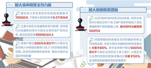 五部门推23条举措 综合施策破解小微企业融资难