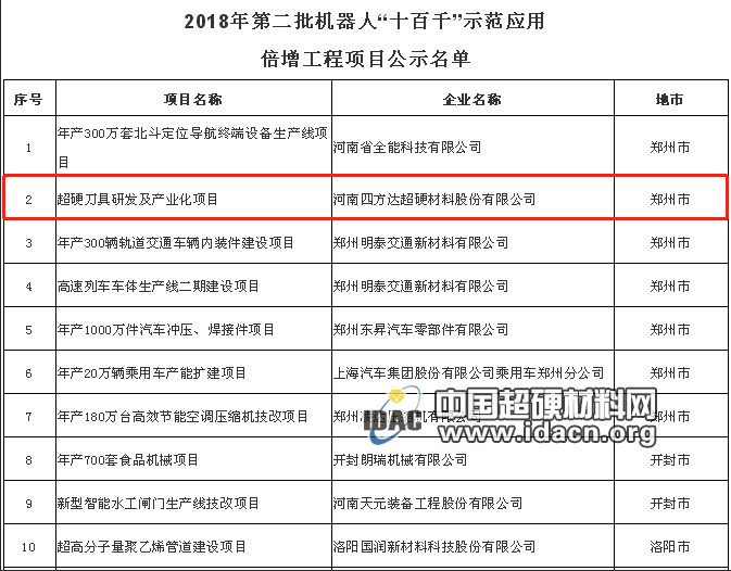 四方达超硬刀具研发及产业化项目入选2018年第二批机器人“十百千”示范应用倍增工程