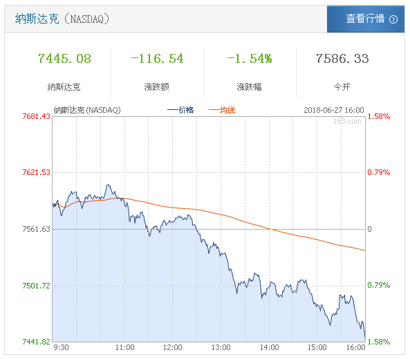 美股高开低走 纳指收跌1.54% 科技股中概股重挫