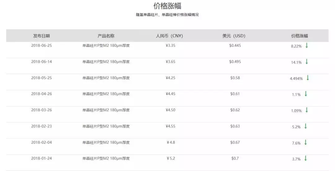 全球光伏组件价格暴跌！531新政持续影响到海外！