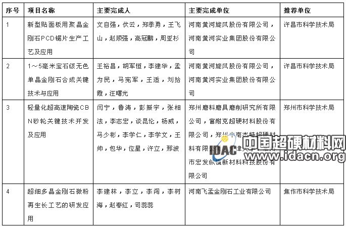 多项超硬材料行业项目拟获河南省2018年度科学技术进步奖