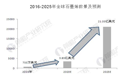 全球石墨烯行业未来5-10年将进入高速发展期