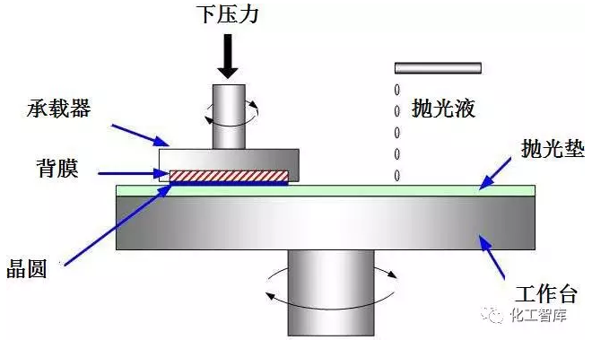 CNCET产业调研：半导体用CMP浆料