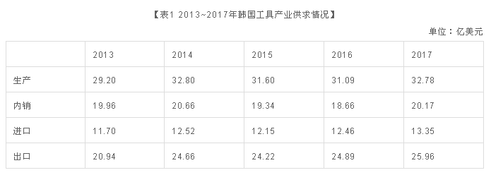 韩国工具行业供求分析