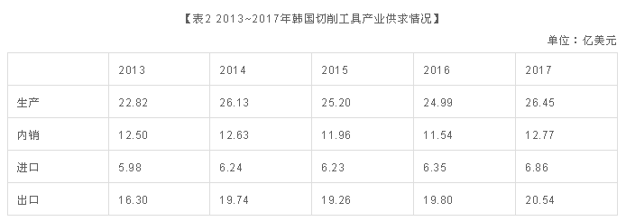 韩国工具行业供求分析