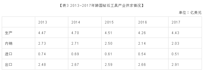 韓國工具行業供求分析