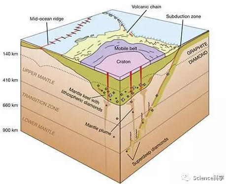 麻省理工新研究称大量钻石可能埋藏在地下100英里处