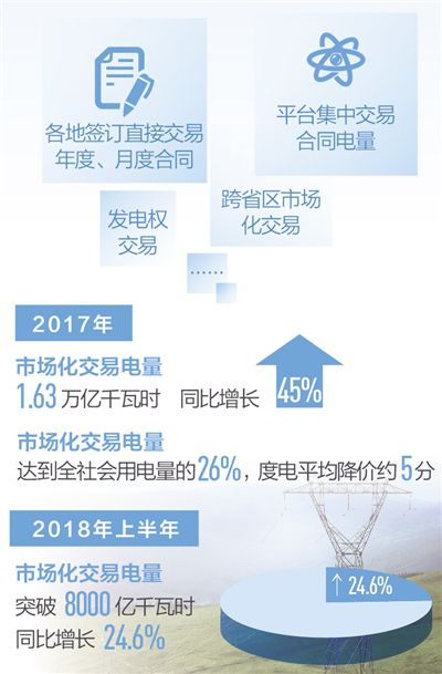 4行业全面放开发用电计划 进入市场3年不能退出