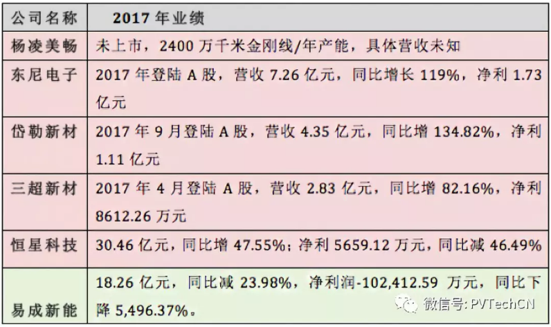 毛利下降、应收账款增加，金刚线供应商面临多重风险