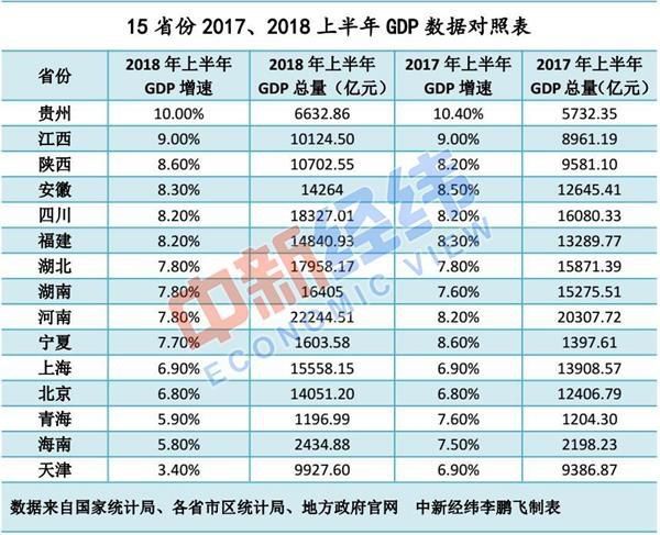 15省份公布上半年GDP：河南以2.22万亿元暂时居首！