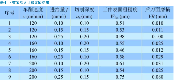 PCD刀具干式车削Ti6Al4V的正交试验研究