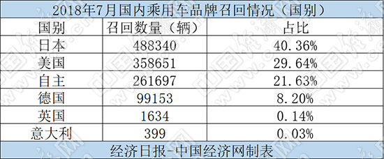 7月召回超120万辆汽车 机油门、高田再成焦点