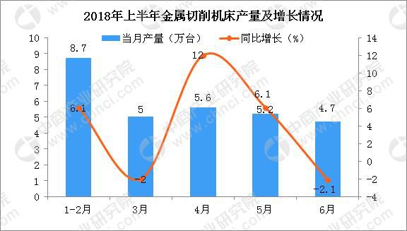 2018年上半年中国机床工具行业主要产品生产情况分析