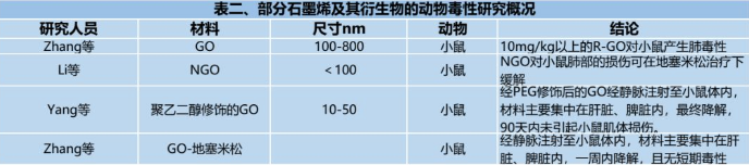 石墨烯及其衍生物的毒性研究最新进展