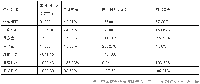 上半年超硬材料上市公司年报释放哪些信号？谁在持续盈利，谁仍在亏损！