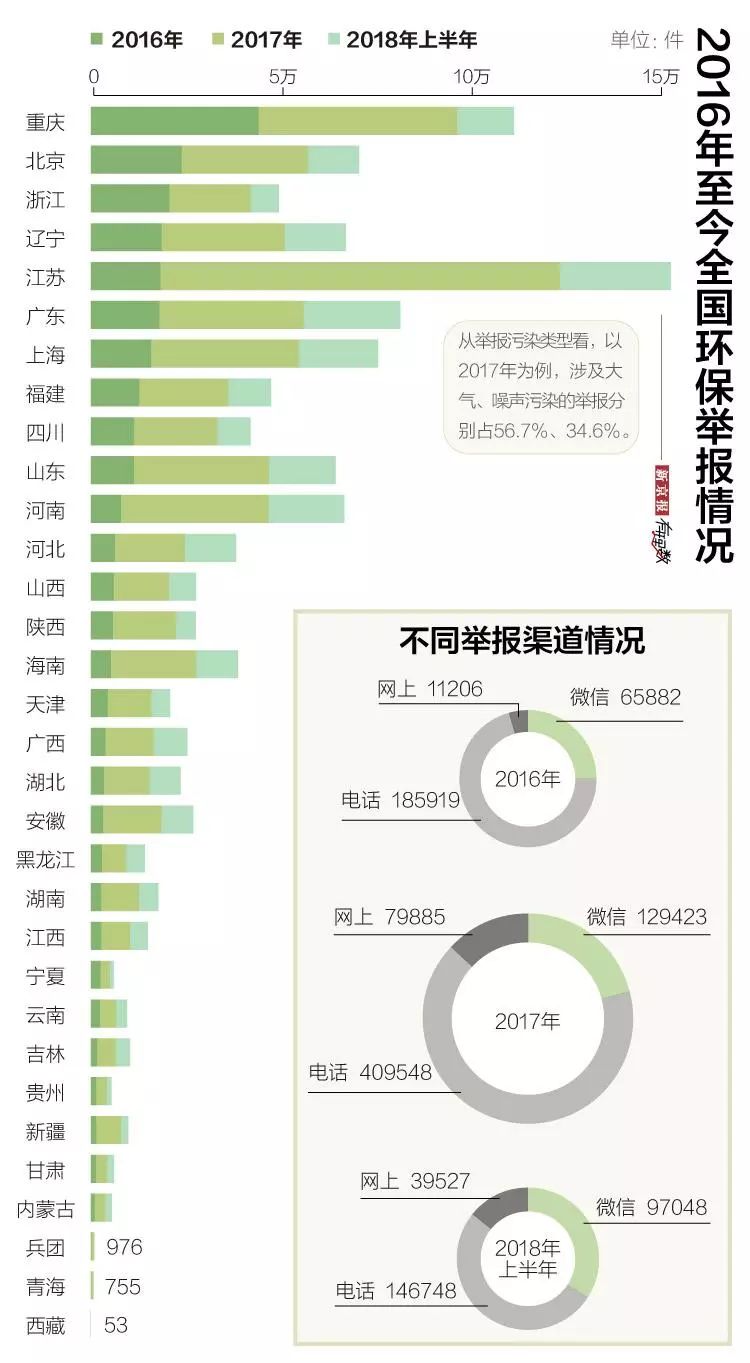  环保处罚正在“咬疼”违法者？上半年罚没58.5亿元