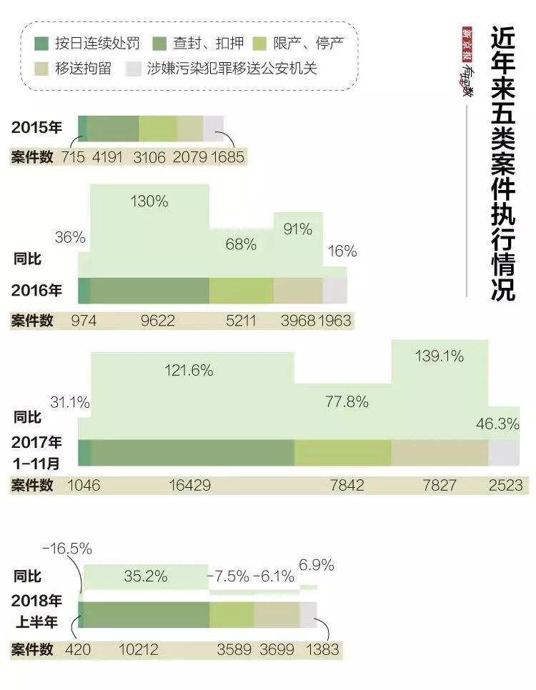  环保处罚正在“咬疼”违法者？上半年罚没58.5亿元