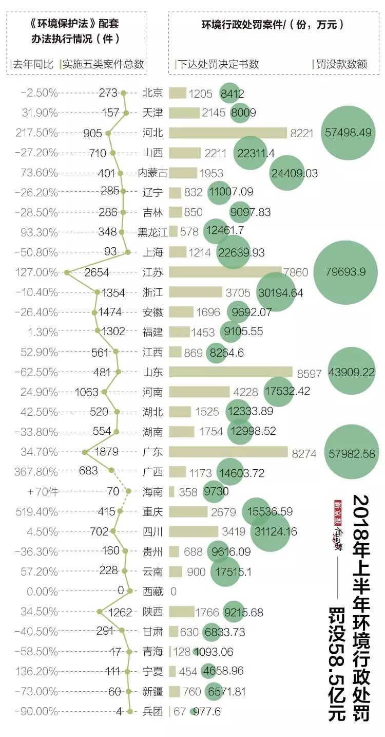  环保处罚正在“咬疼”违法者？上半年罚没58.5亿元