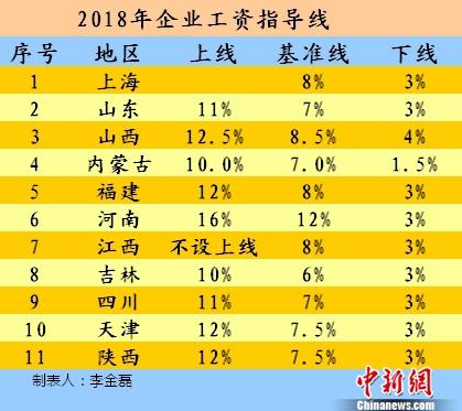 11省公布企业工资指导线 2018年能涨多少?