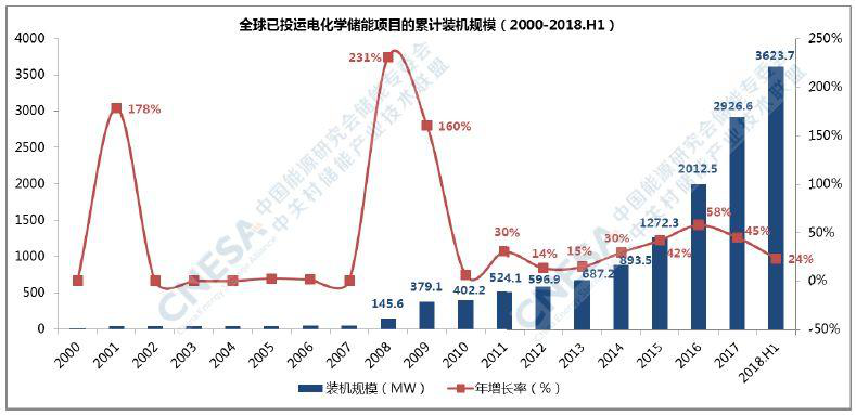 由失火爆炸想开去，储能真的会是531后光伏的救赎？