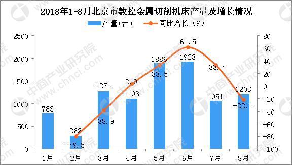 2018年1-8月北京市數控金屬切削機床產量及增長情況分析：同比下降12.3%