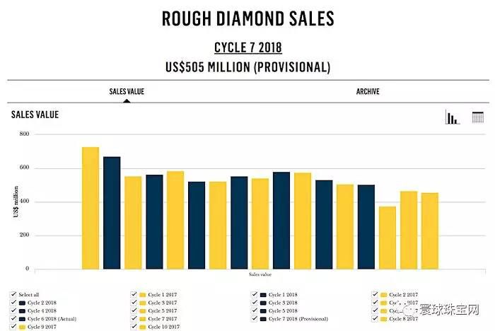 全球最大天然钻石生产商戴比尔斯 销售创出史上最差，将转攻人造钻石？