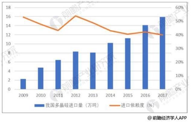 多晶硅行业市场需求不断扩大 国内进口替代空间巨大