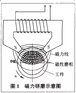 金刚石薄膜的磁性研磨抛光方法研究