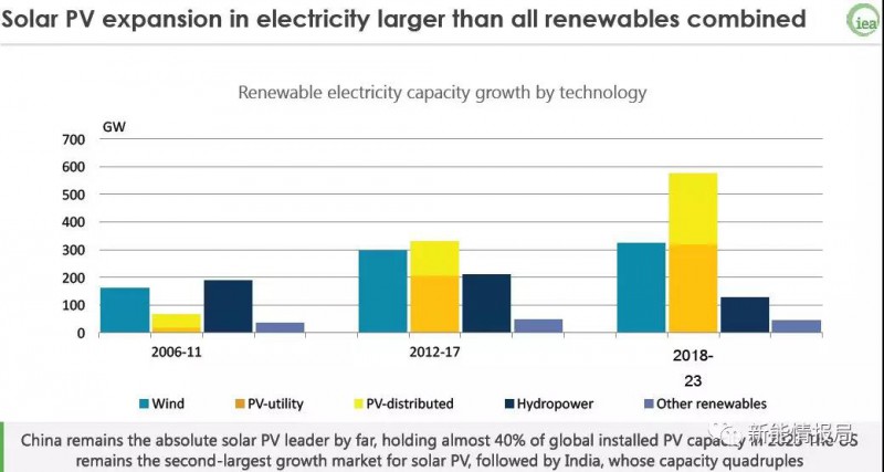 2023年中国将占全球光伏装机40% 分布式将由工商业项目主导