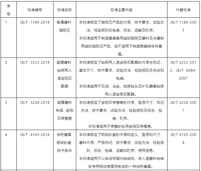 10项磨料磨具行业标准报批公示