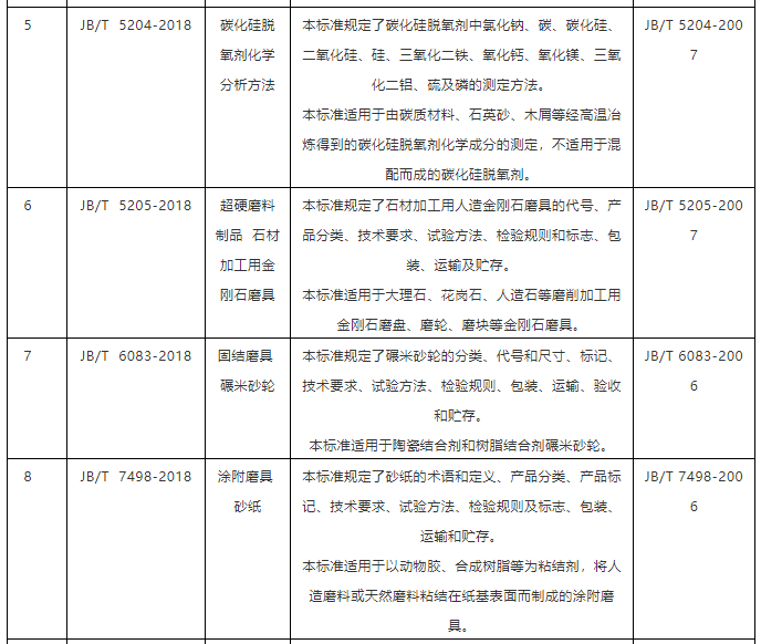 10项磨料磨具行业标准报批公示