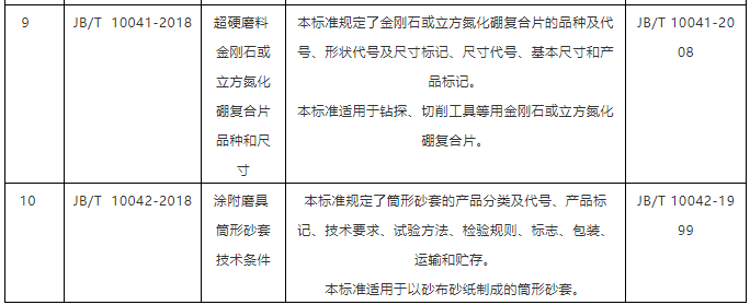 10项磨料磨具行业标准报批公示