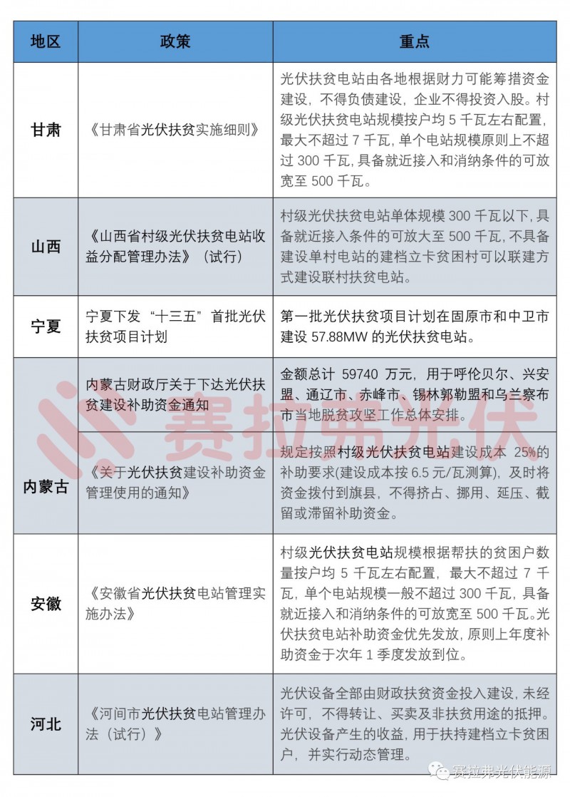 第三季度国内主要光伏政策汇总