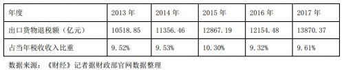 稳外贸：中国提升出口退税率，出口企业可望减负470亿