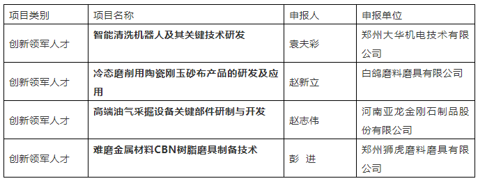 白鴿、獅虎等多個磨料磨具項目上榜“智匯鄭州?1125聚才計劃”