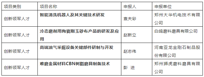 大华机电、白鸽、亚龙金刚石等多个磨料磨具项目上榜“智汇郑州•1125聚才计划”